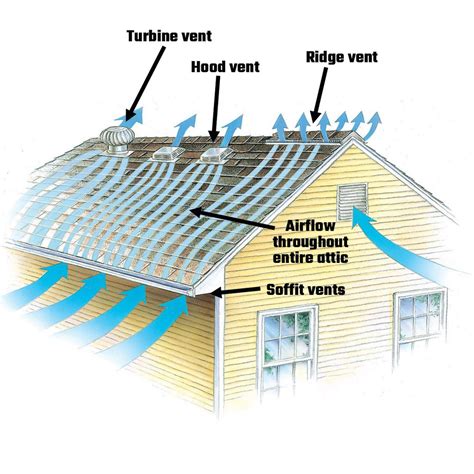 Roof Ventilation - Perfect Exteriors