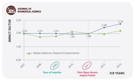 The Impact Factor of journals converting from subscription to open ...