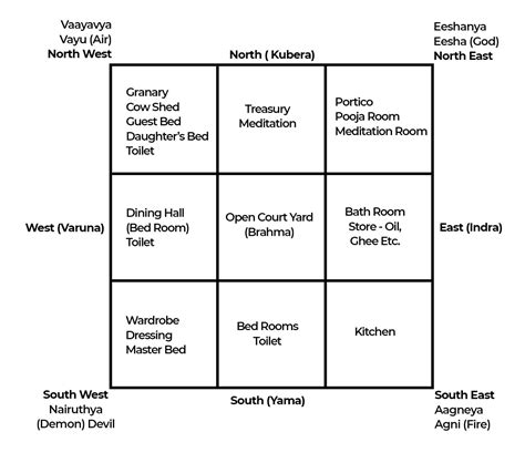 Vastu Directions For Home Office Important Directions In Vastu Vastu ...