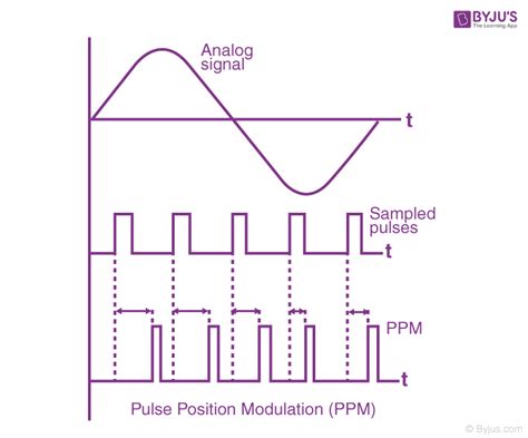 Pulse Amplitude Modulation Diagram