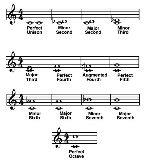 Basic Piano Interval Chart