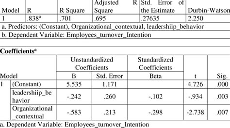 Multiple Regression analysis Model Summary b | Download Scientific Diagram