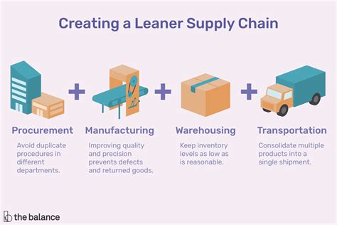 Lean Supply Chain Management: Expert Guide