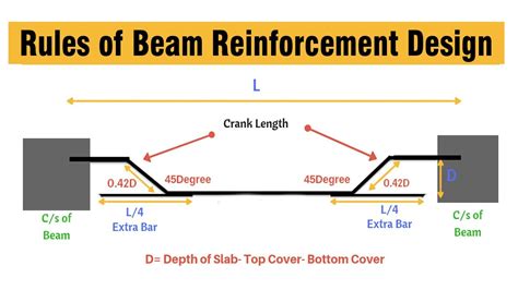 Rules of Beam Reinforcement Design - YouTube