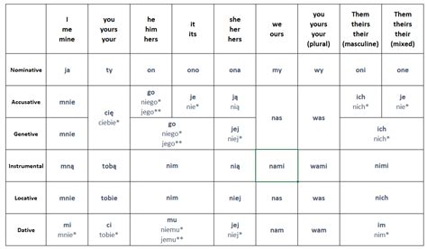 Polish 'I', 'you', 'we', 'him', etc forms