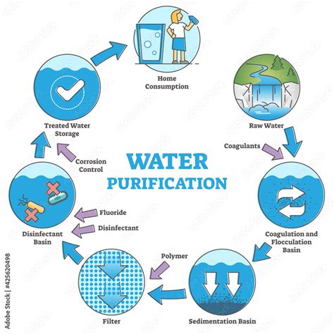 Water purification system with labeled filtration stages outline ...