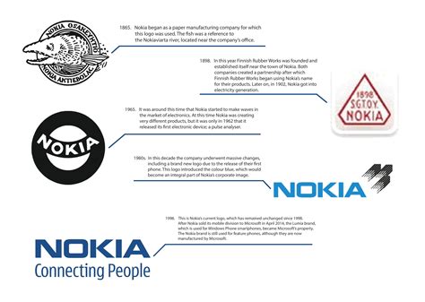 Nokia Logo History