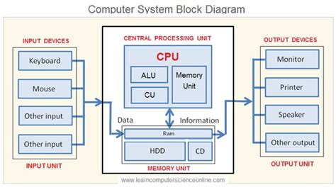 What Is CPU ? | Central Processing Unit CPU Functions, Types.