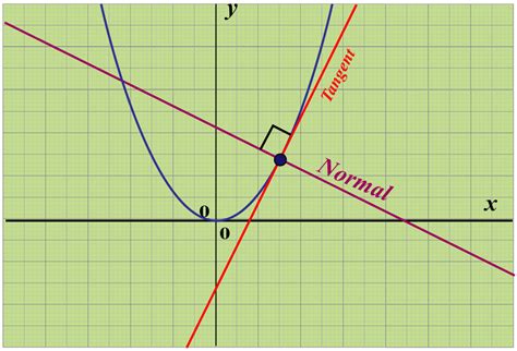 Tangent | Definition | Equation and Calculator - Cuemath