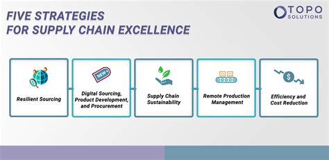 Five Strategies for Supply Chain Excellence