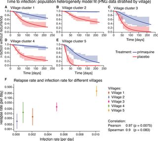 Population heterogeneity in Plasmodium vivax relapse risk | PLOS ...