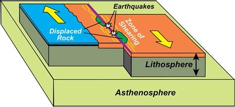 Transform Plate Boundaries - Geology (U.S. National Park Service)