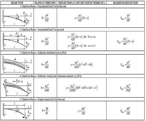 Cantilever Beam Deflection: A Structural Engineering Insight