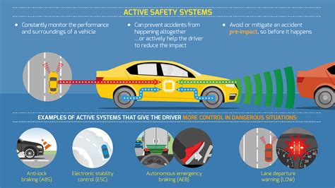 Active safety systems: what are they and how do they work ...