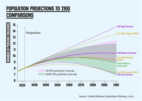 The World of Population Projections - Population Matters