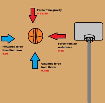 Force Diagrams - Physics In Basketball