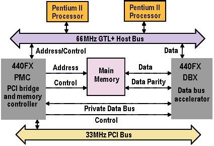 Pentium II