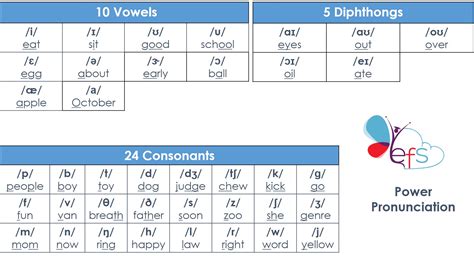 Vowel Chart Phonetic Alphabet English Phonetic Alphabet Images And ...