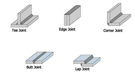 What Are the 5 Basic Types of Welding Joints - A Beginner's Guide ...