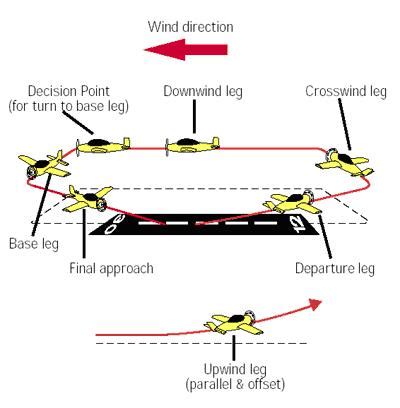 A Beginner's Guide to Aviation: The Traffic Patterns