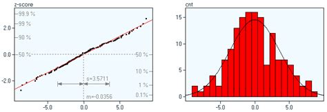 Probability Plot