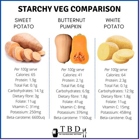 Sweet Potato vs White Potato vs Pumpkin: What's The Difference? — The ...