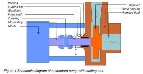 Useful information on magnetic drive pumps