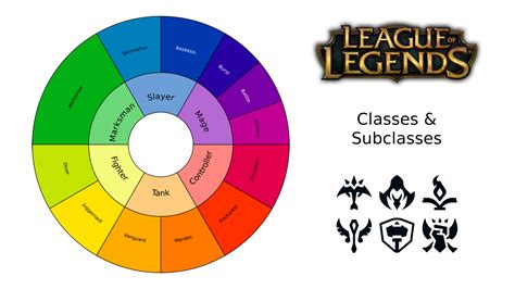 Color wheel of League's champion classes : leagueoflegends