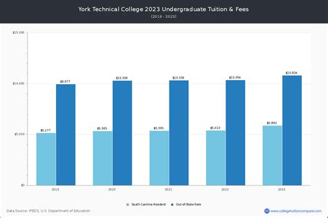 York Technical College - Tuition & Fees, Net Price