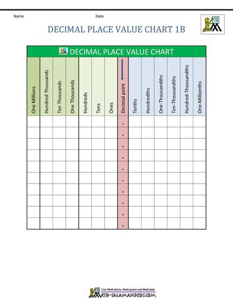 Decimal Place Value Chart