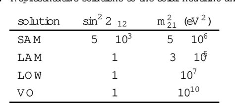 Table 1 from Overview of Neutrino Oscillation Physics | Semantic Scholar