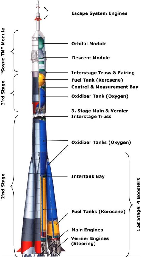 Soyuz Rocket Diagram