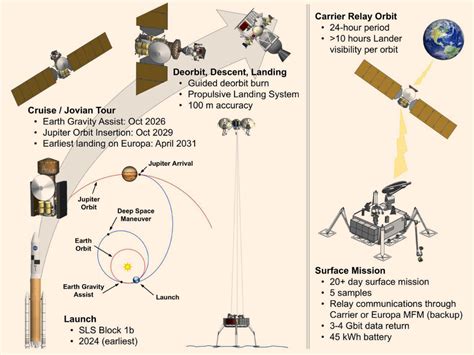 Science Report on NASA’s Europa Lander Concept Released | Astrobiology ...