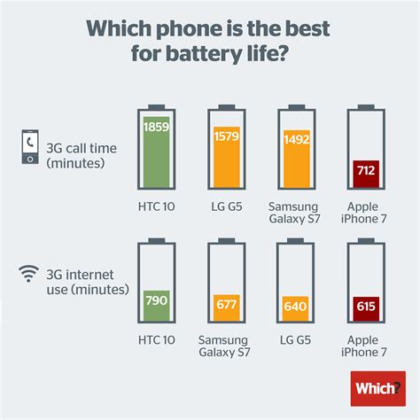 Android phones best Apple’s iPhone 7 battery life | TalkAndroid.com