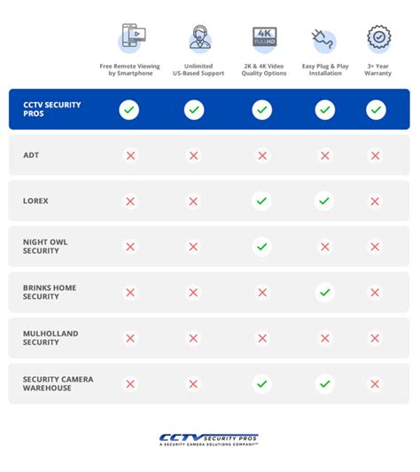 Top Camera System Brands by Feature - CCTV Security Pros