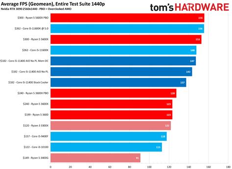 Intel Core i5-11400 Gaming Benchmarks - Intel Core i5-11400 Review ...