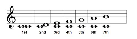 Basic Piano Interval Chart