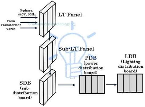 Power Distribution in Industries - All You Need to Know