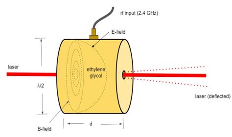 Diagram of a cylindrical cavity resonator with rf at 2.4 GHz in TM010 ...