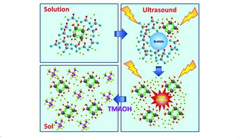 | Reaction mechanism of ultrasound assisted synthesis method ...