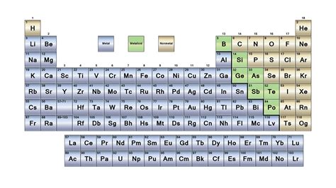 Metals, Metalloids, and Nonmetals - Element Classification Groups