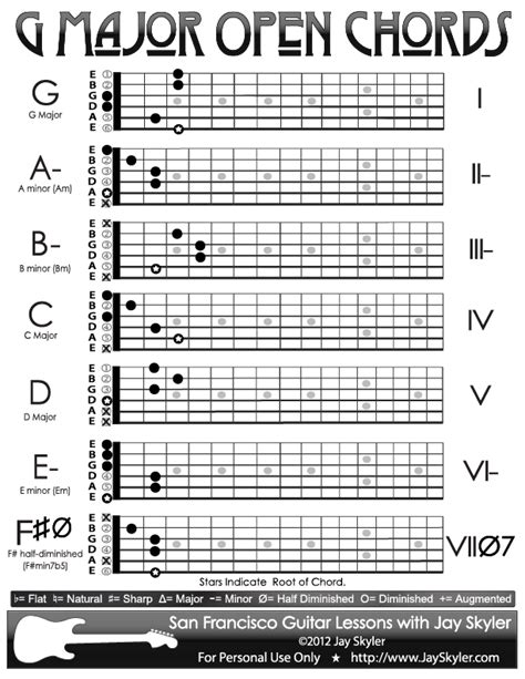 Guitar Chords In The Key Of G Major