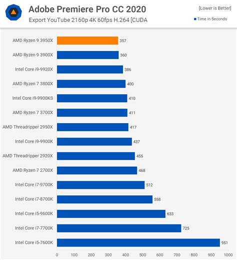 AMD Ryzen 9 3950X Review: The New Performance King | TechSpot