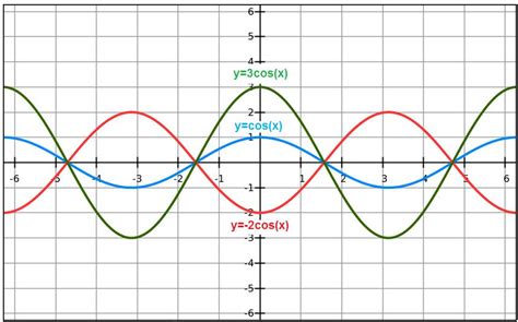 How To Graph - Graph Sine and Cosine Funcitons