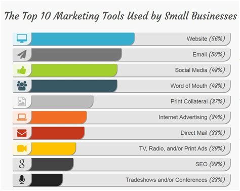 Top 10 Small Business Marketing Tools - Frahm Digital