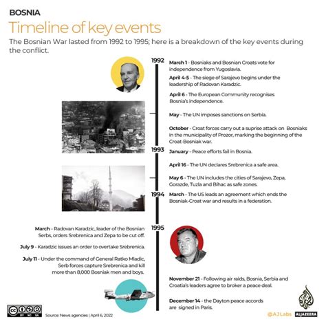 Infographic: 30 years since the Bosnian War | Infographic News | Al Jazeera