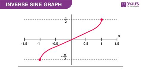 Inverse Sine (Arcsine Function, Definition & Examples)