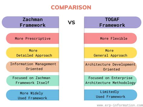 Zachman Framework (Example, Benefits, and Certification)