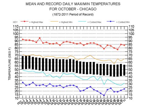 Graphical Climatology of Chicago (1871-Present) - ClimateStations.com