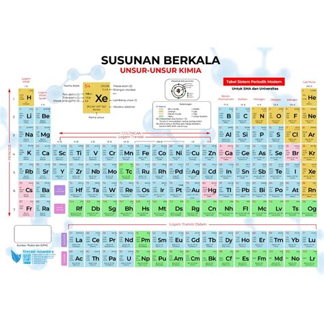 Jual Susunan Berkala Unsur-Unsur Kimia: Tabel Sistem Periodik Modern ...